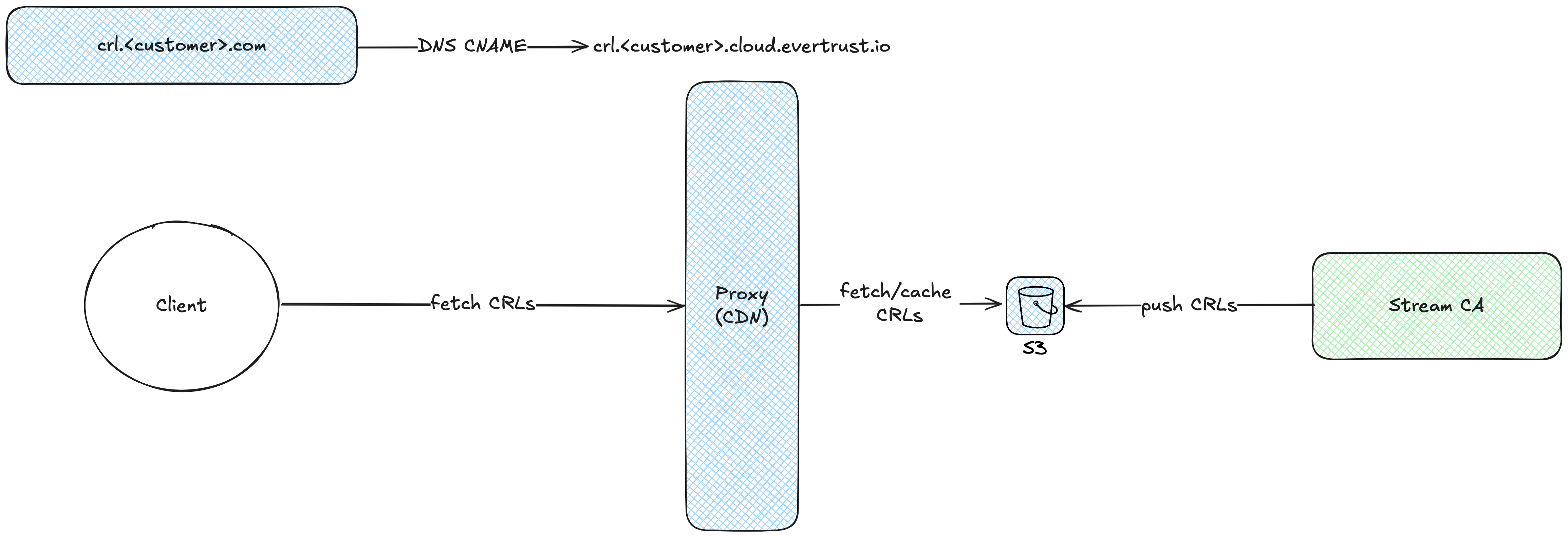 EVERTRUST-managed S3 bucket
