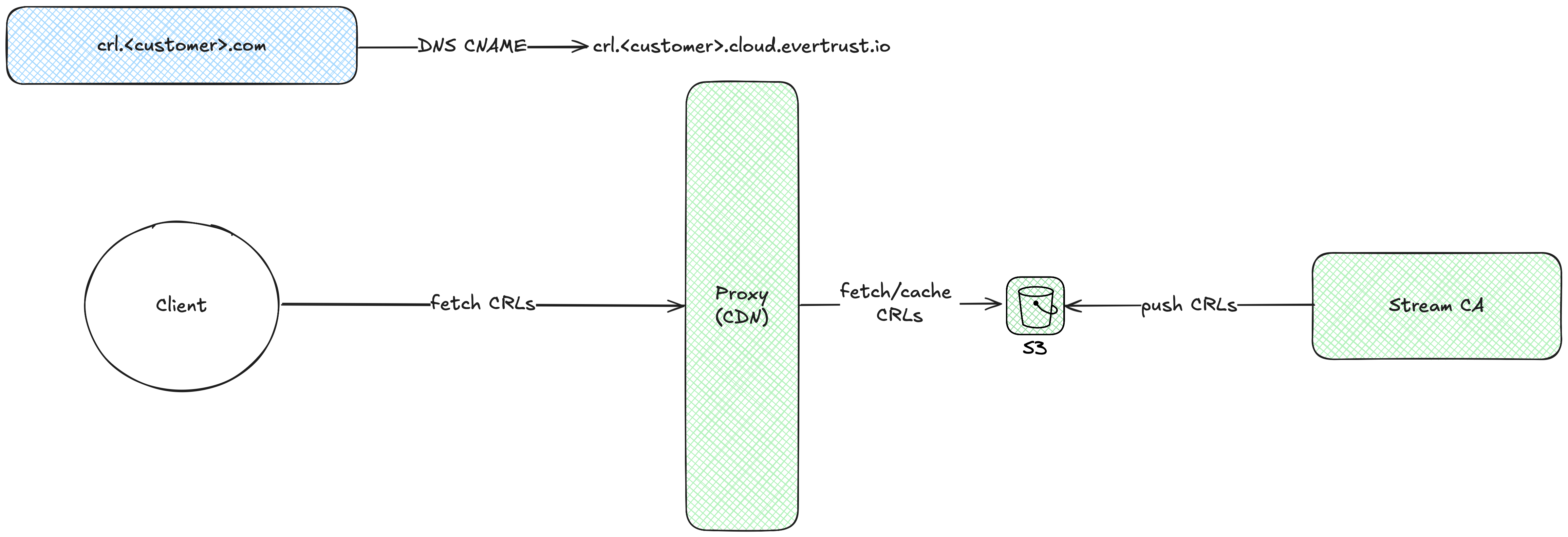 EVERTRUST-managed S3 bucket