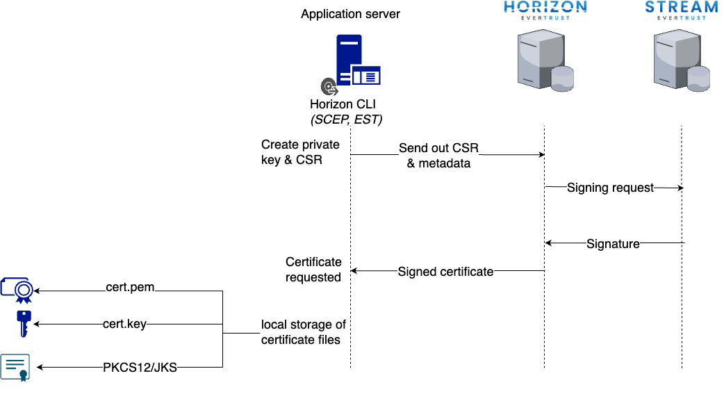Horizon Client Lifecycle management