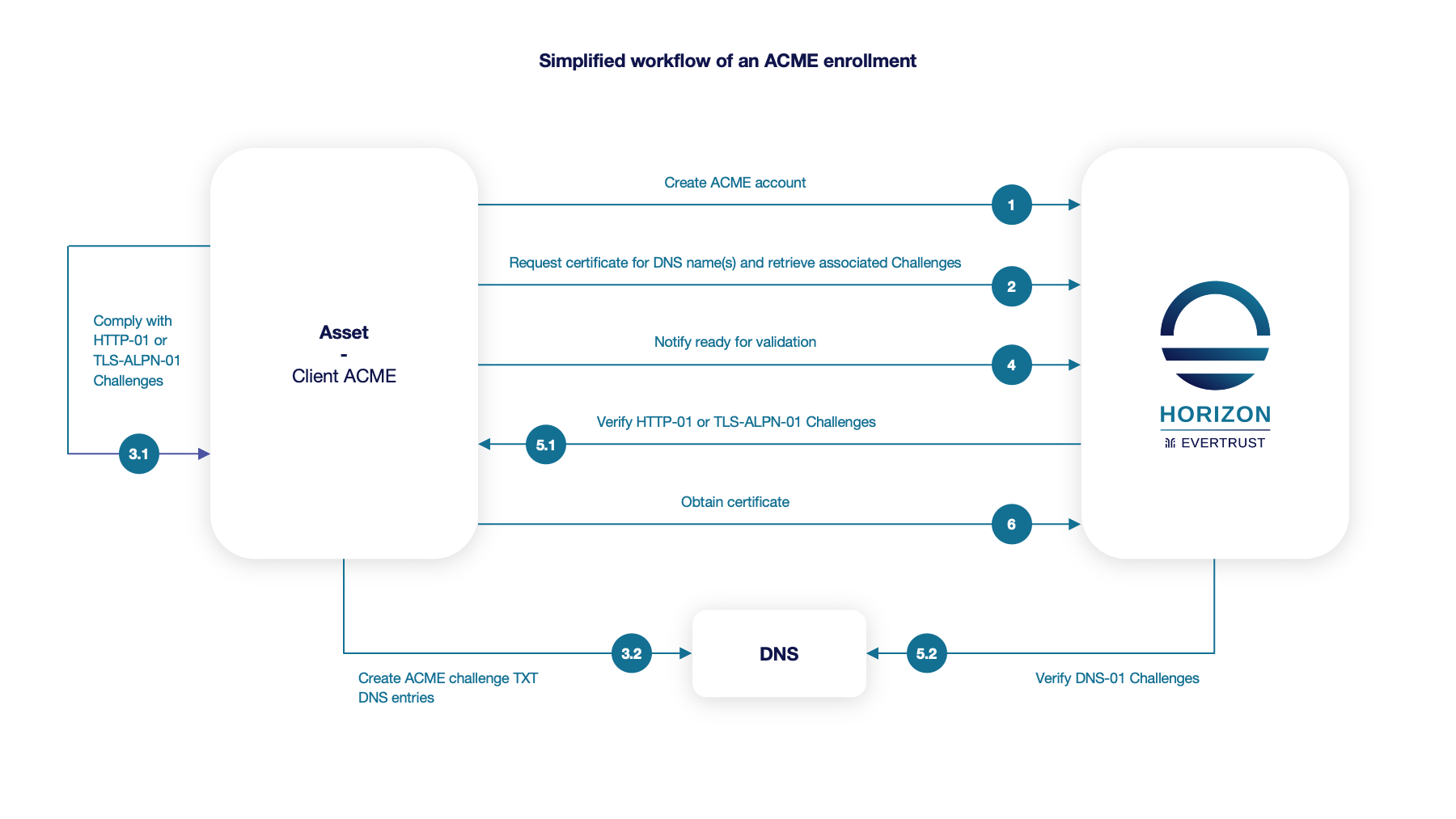 ACME Enrollment Diagram