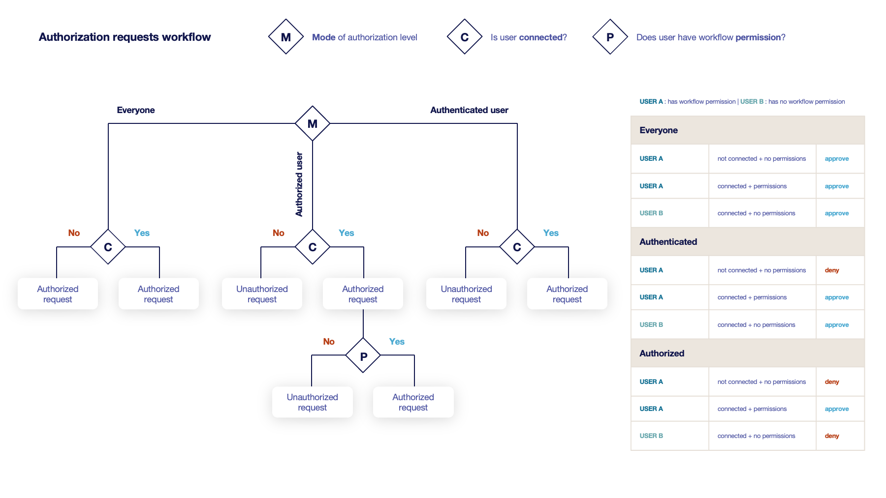 Authorization schema