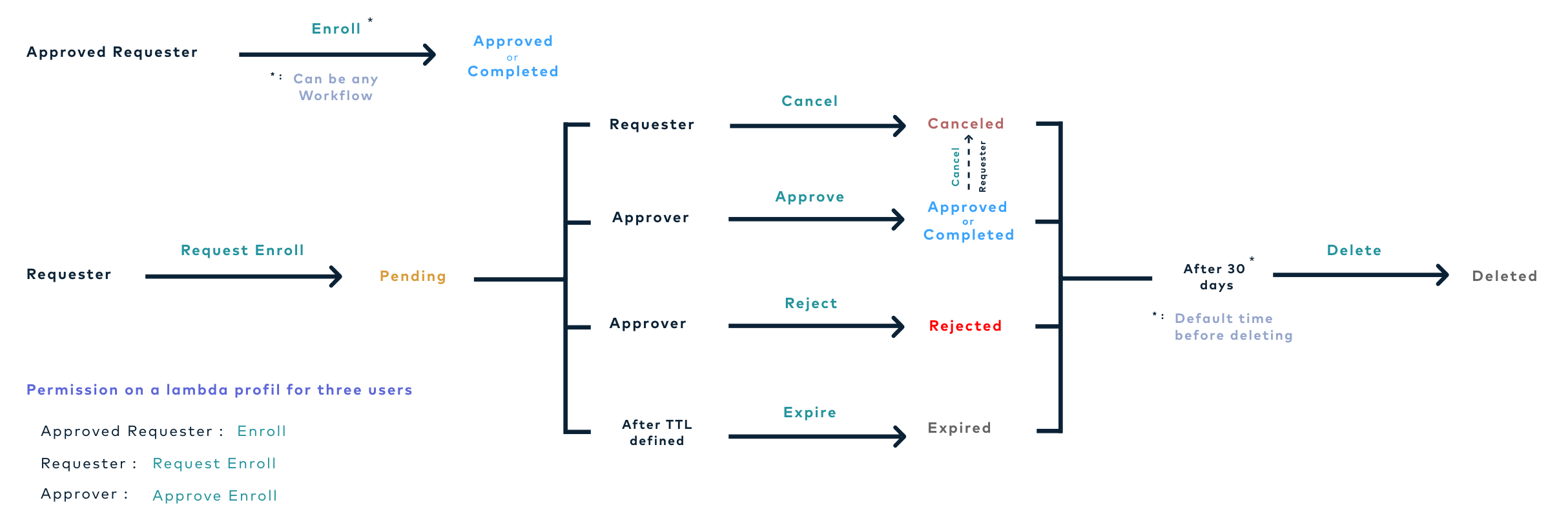 Request Workflow