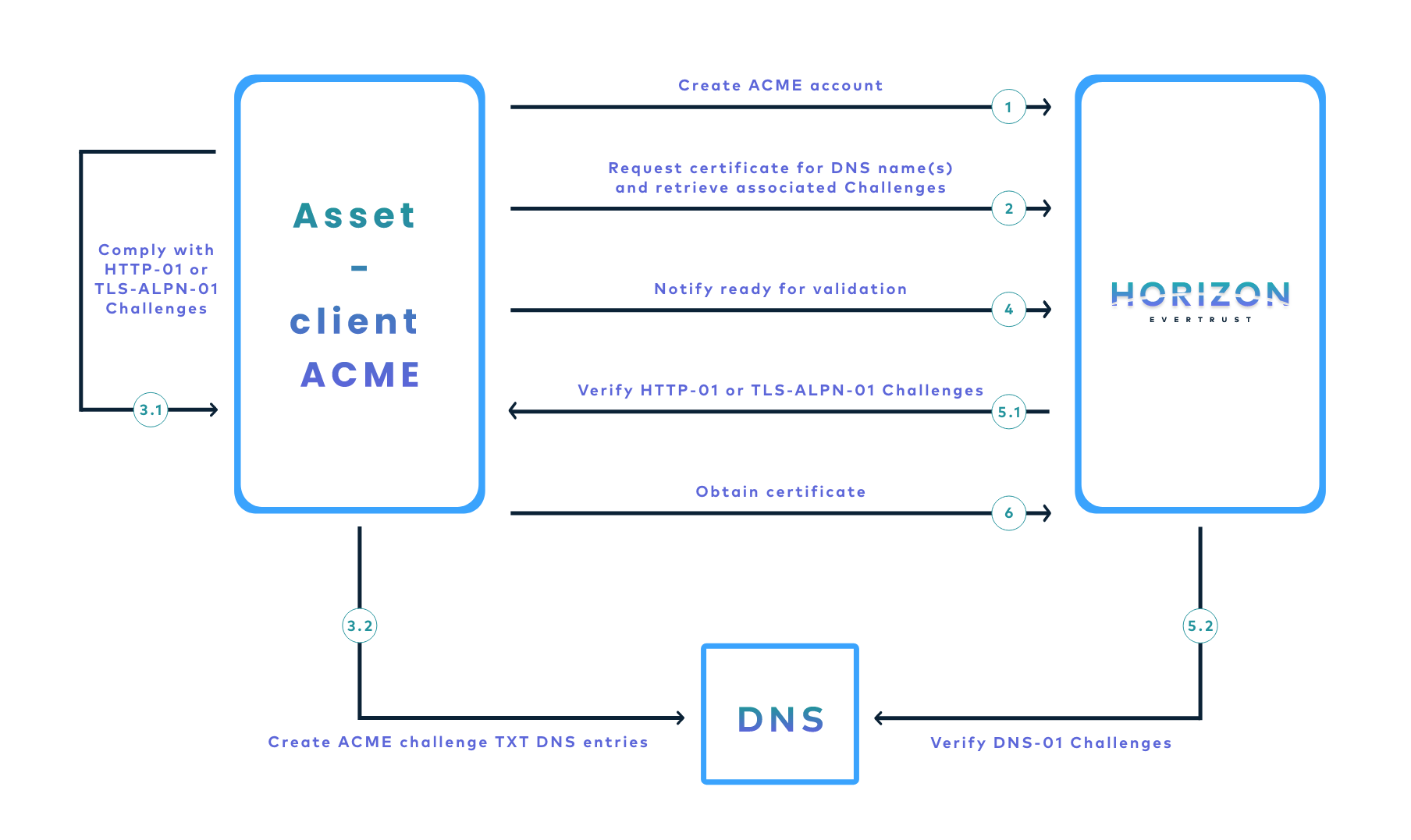ACME Enrollment Diagram