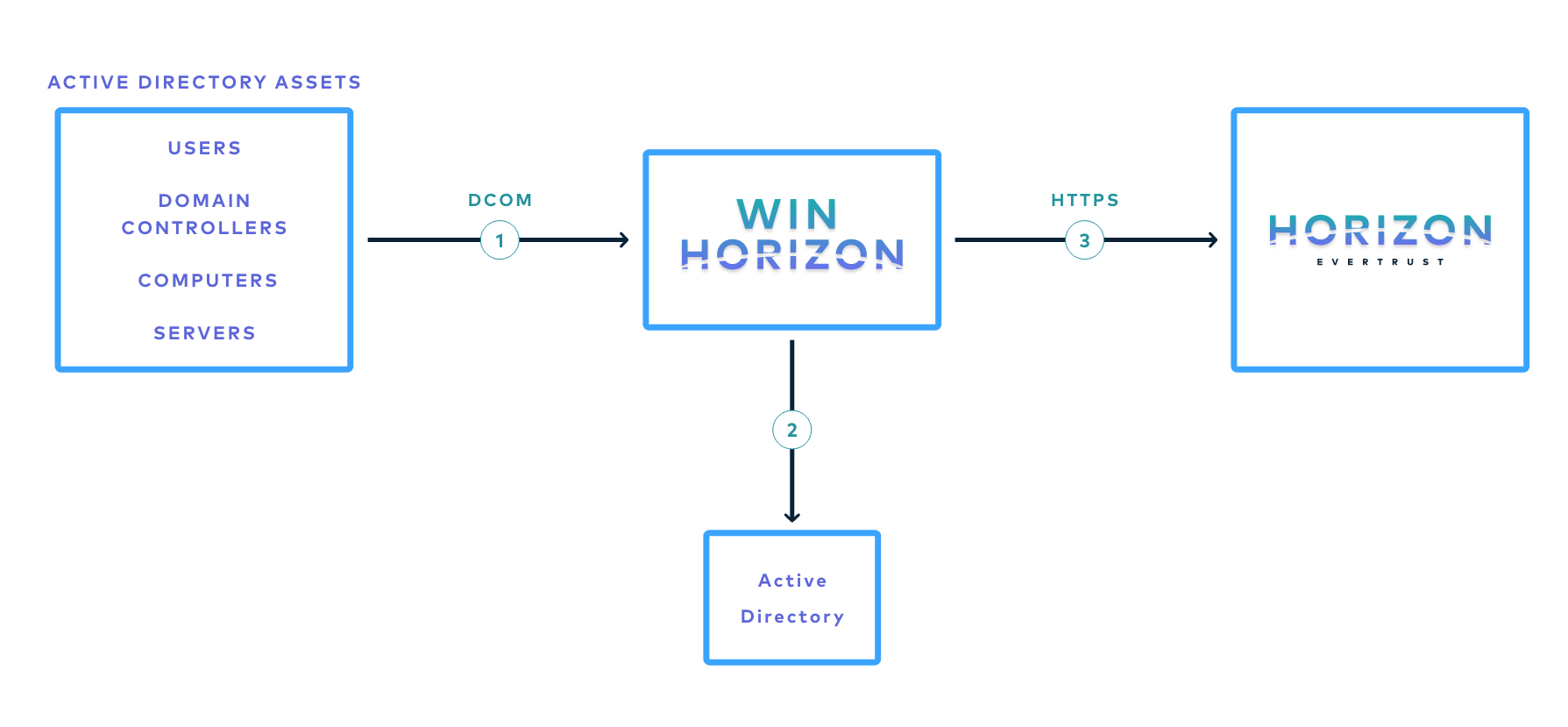 WCCE Enrollment Diagram