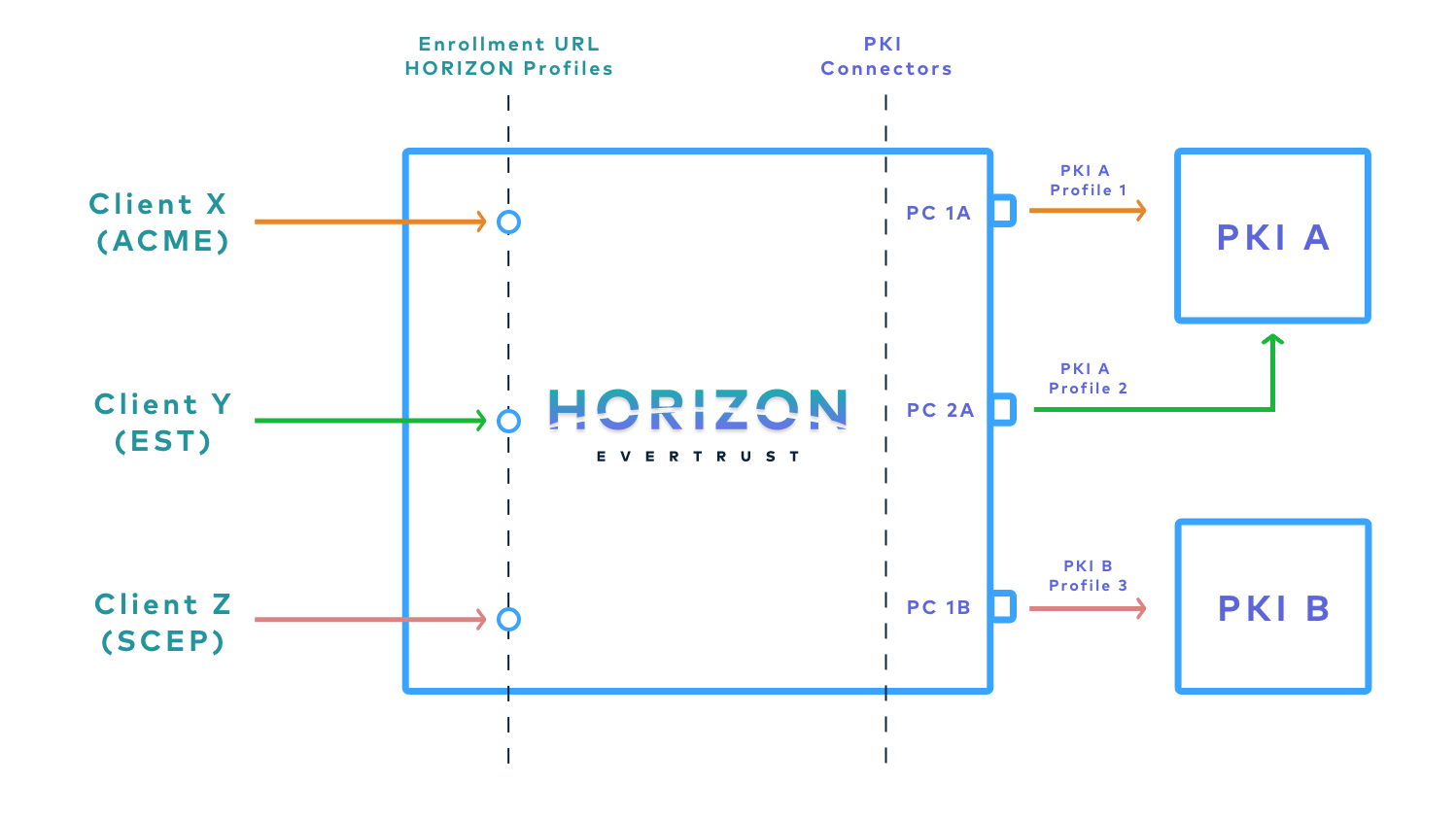 PKI Connectors Diagram