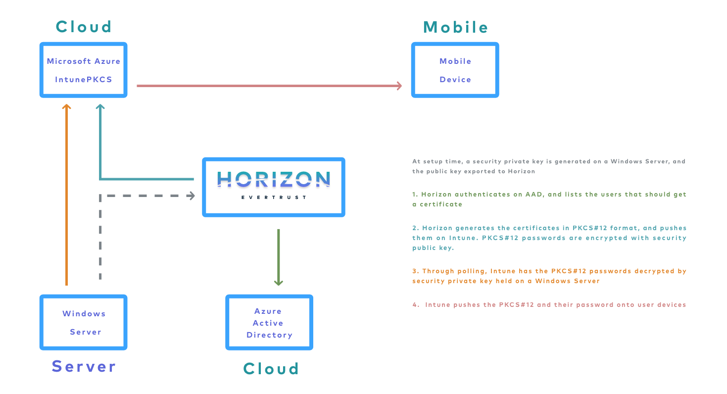 Horizon Integration with Intune PKCS mode
