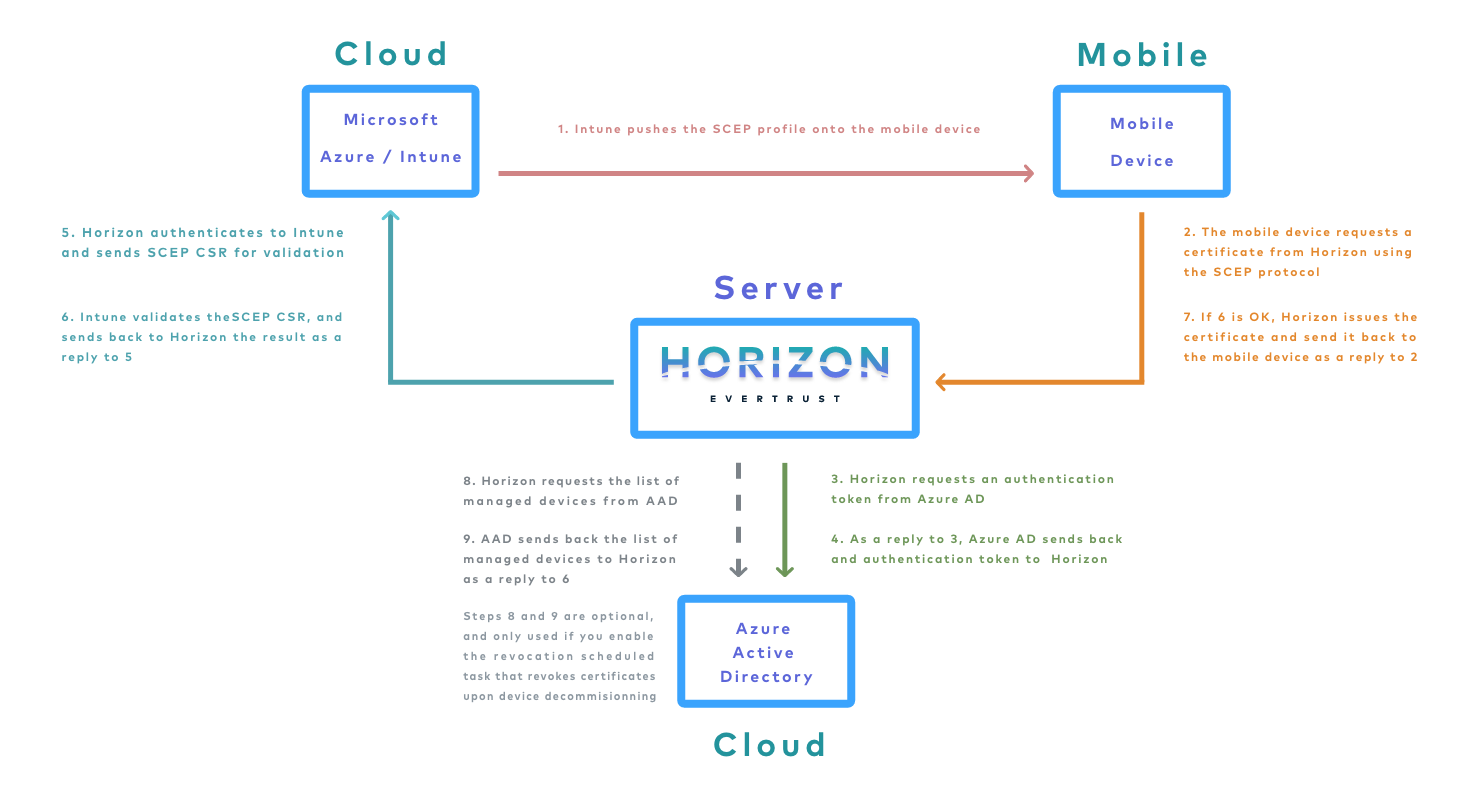Intune SCEP Integration Diagram