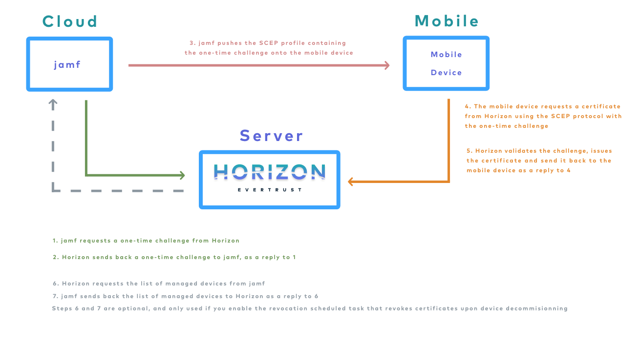 Jamf Pro SCEP Integration Diagram