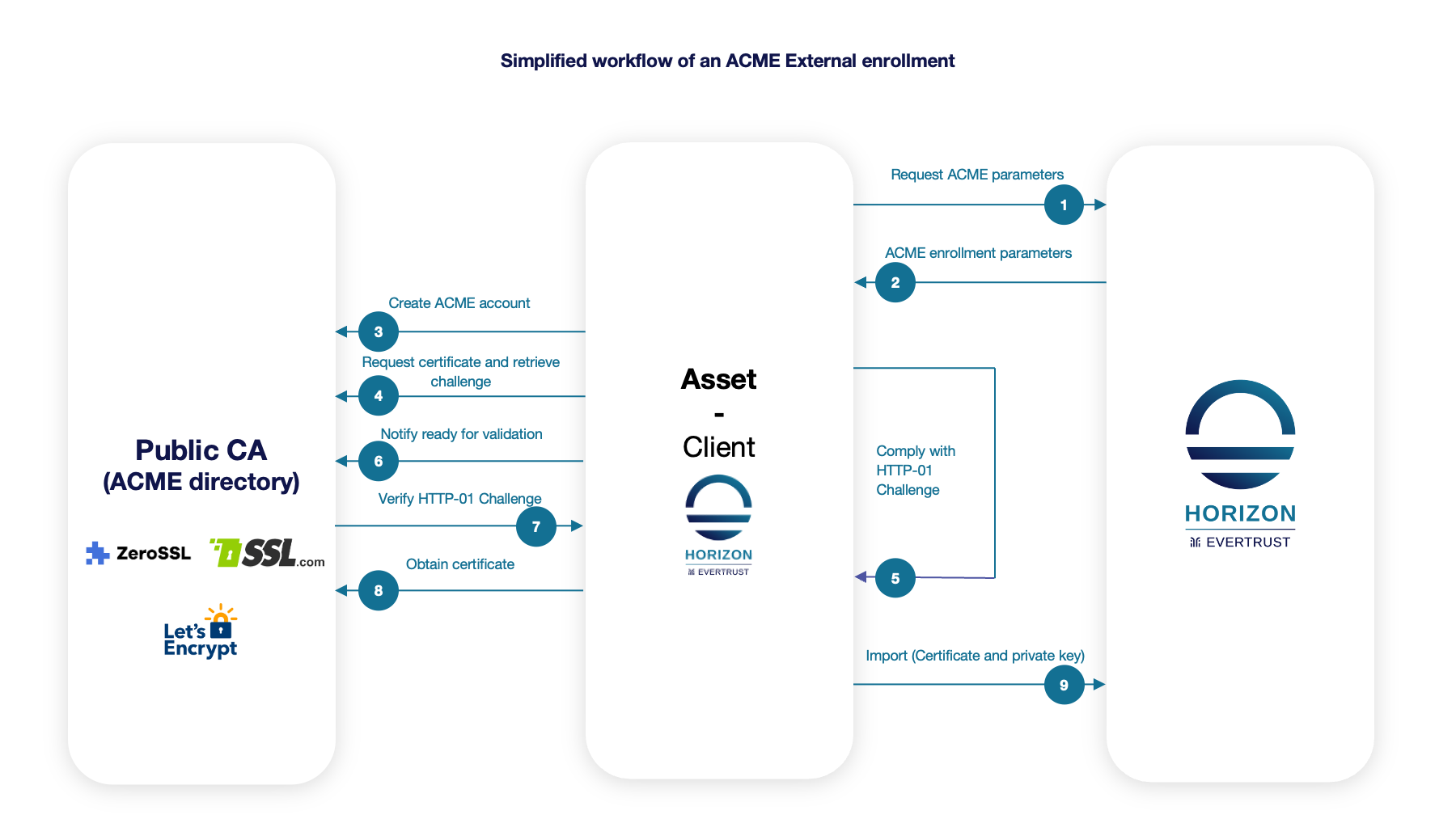 ACME Enrollment Diagram
