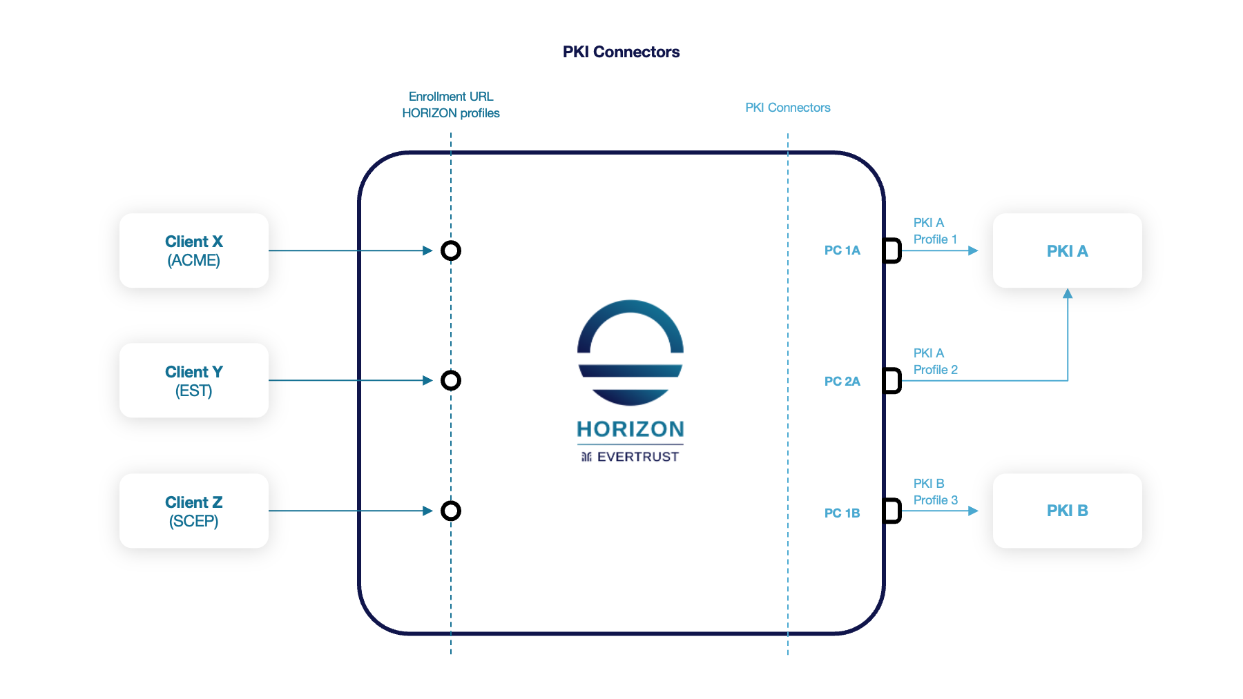 PKI Connectors Diagram