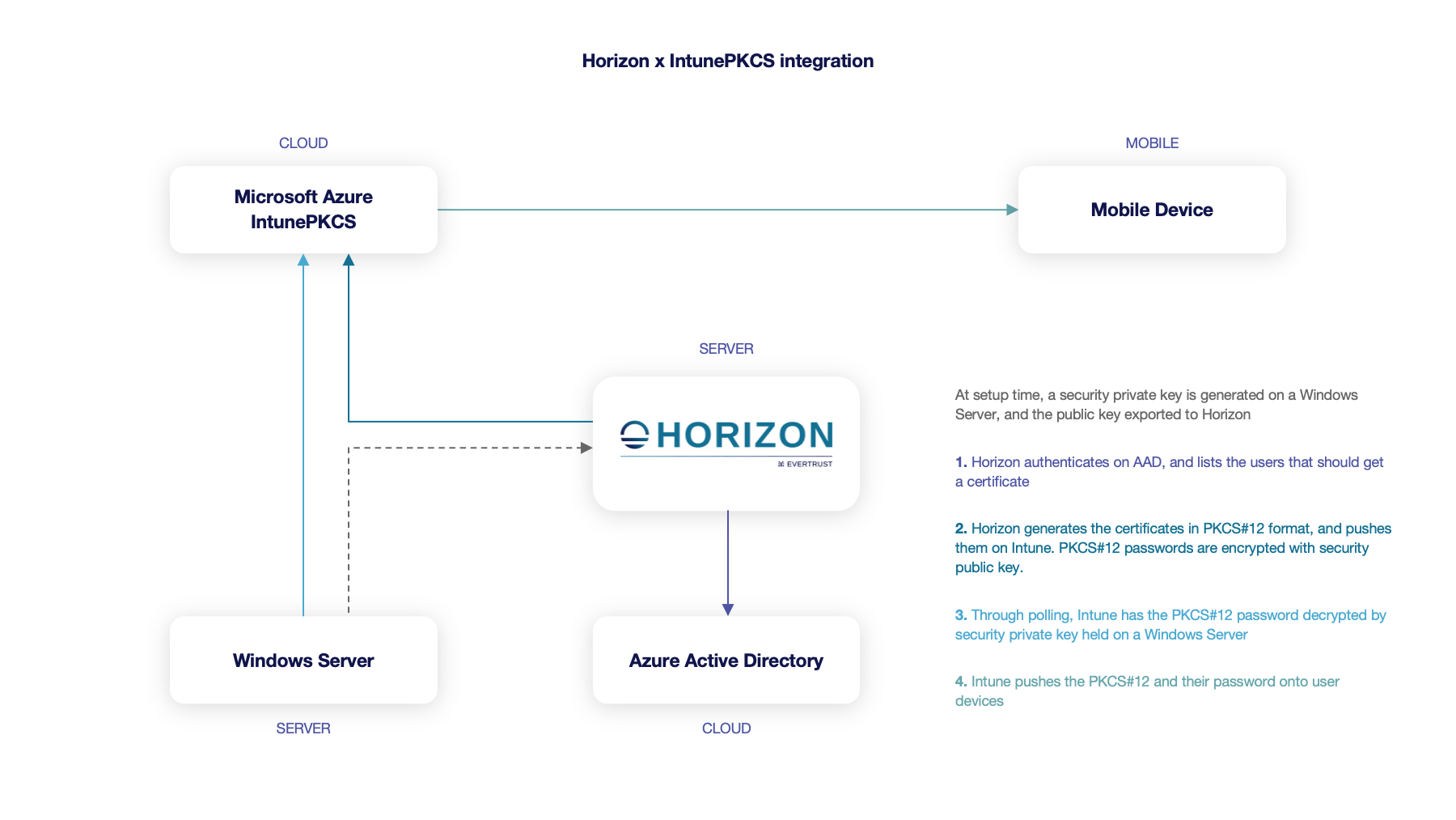 Horizon Integration with Intune PKCS mode
