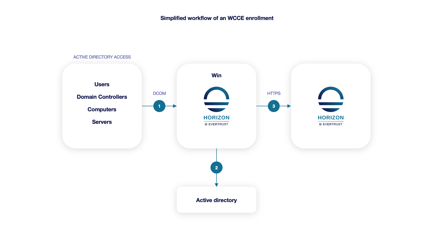 WCCE Enrollment Diagram